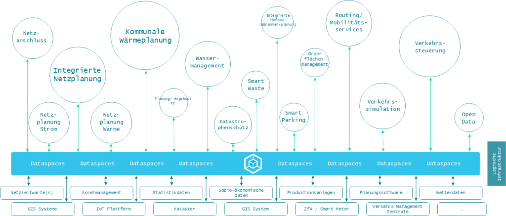 Abbildung Smart City Datenplattform (https://www.civitasconnect.digital/civitas-core/) 