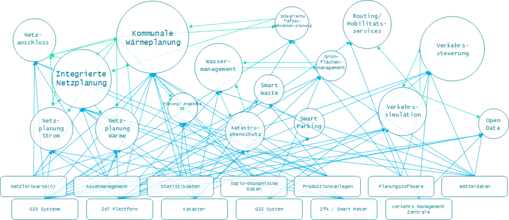 Abbildung Smart City Datenplattform (https://www.civitasconnect.digital/civitas-core/) 