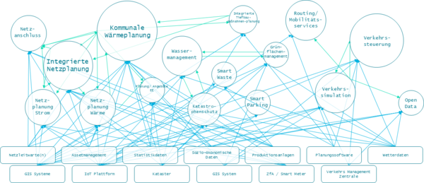Abbildung Smart City Datenplattform (https://www.civitasconnect.digital/civitas-core/) 